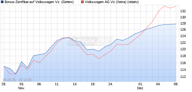 Bonus-Zertifikat auf Volkswagen Vz [Goldman Sachs . (WKN: GU5WJW) Chart