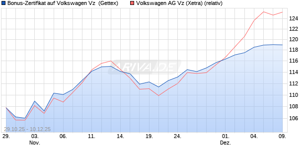 Bonus-Zertifikat auf Volkswagen Vz [Goldman Sachs . (WKN: GU5WK2) Chart