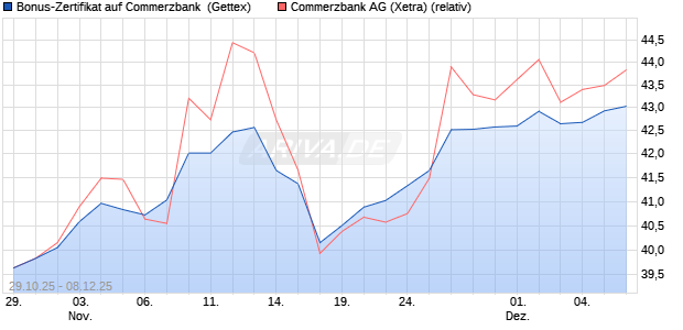 Bonus-Zertifikat auf Commerzbank [Goldman Sachs . (WKN: GU5WKK) Chart