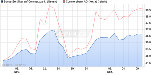 Bonus-Zertifikat auf Commerzbank [Goldman Sachs . (WKN: GU5WKN) Chart