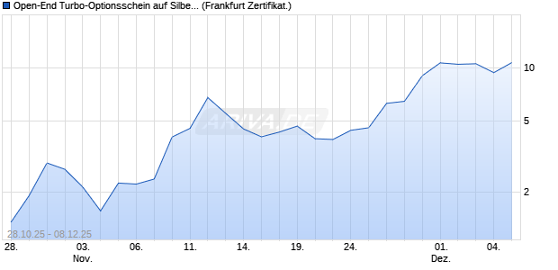Open-End Turbo-Optionsschein auf Silber [Vontobel] (WKN: VH7H0M) Chart