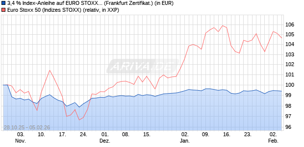 3,4 % Index-Anleihe auf EURO STOXX 50 [Landesba. (WKN: LB6F9H) Chart