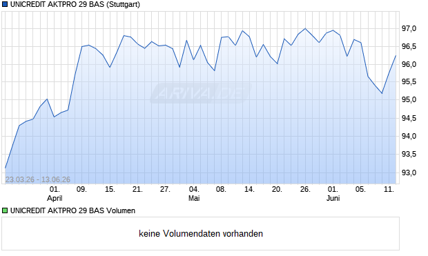 UNICREDIT AKTPRO 29 BAS Aktie Chart