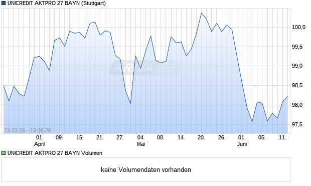 UNICREDIT AKTPRO 27 BAYN Aktie Chart