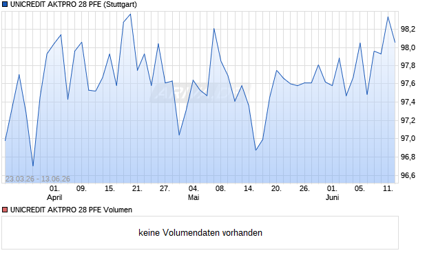 UNICREDIT AKTPRO 28 PFE Aktie Chart