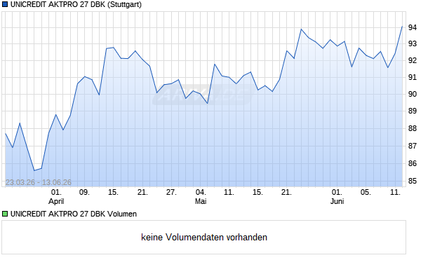 UNICREDIT AKTPRO 27 DBK Aktie Chart
