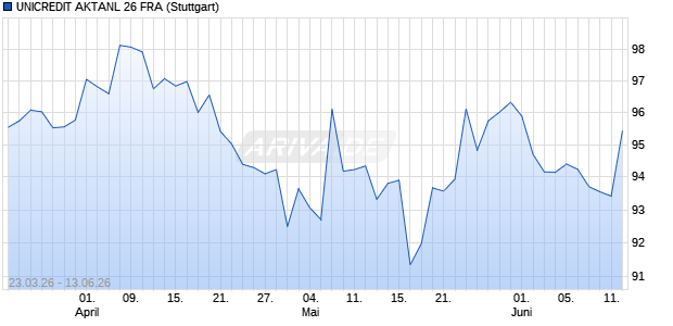 UNICREDIT AKTANL 26 FRA Aktie Chart