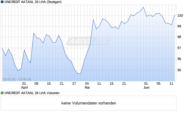UNICREDIT AKTANL 26 LHA Aktie Chart