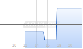 Navan Inc Chart