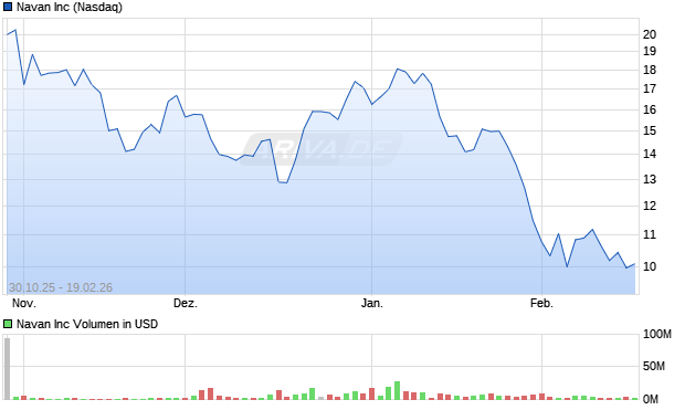 Navan Aktie Chart