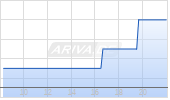 Navan Inc Chart