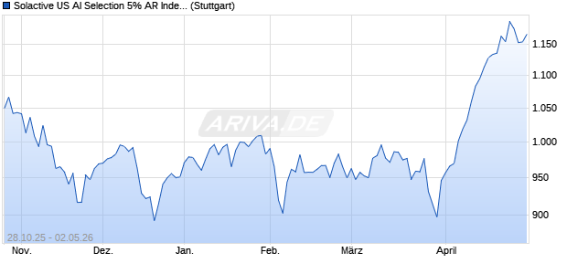 Solactive US AI Selection 5% AR Index Chart
