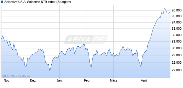 Solactive US AI Selection NTR Index Chart
