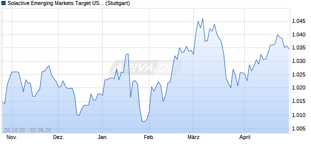 Solactive Emerging Markets Target USD Bond EUR I. Chart