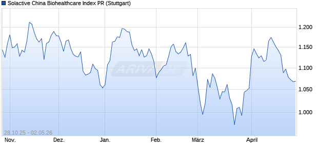 Solactive China Biohealthcare Index PR Chart