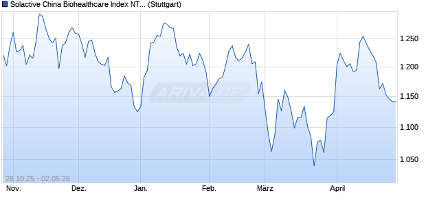 Solactive China Biohealthcare Index NTR Chart