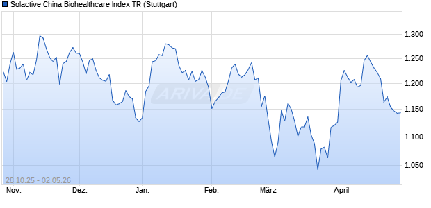 Solactive China Biohealthcare Index TR Chart