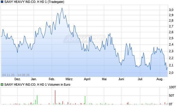 SANY HEAVY IND.CO. H HD 1 Aktie Chart