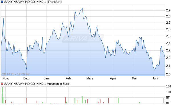 SANY HEAVY IND.CO. H HD 1 Aktie Chart