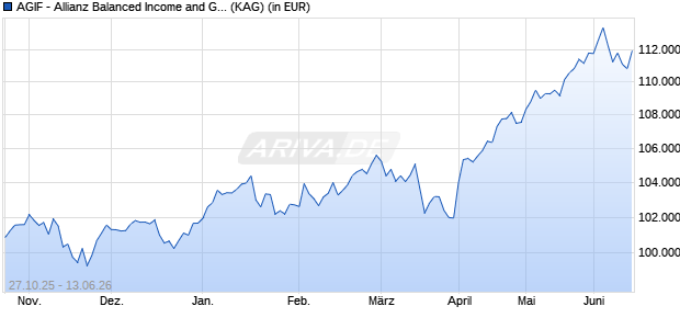 Performance des AGIF - Allianz Balanced Income and Growth - WT9 - EUR (ISIN LU3203973675)