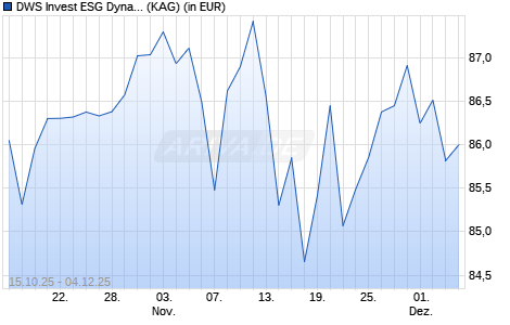 Performance des DWS Invest ESG Dynamic Opportunities USD LDMH (ISIN LU3169910844)