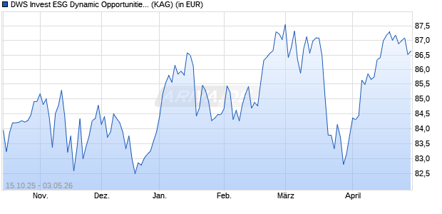 Performance des DWS Invest ESG Dynamic Opportunities USD LDMH (ISIN LU3169910844)