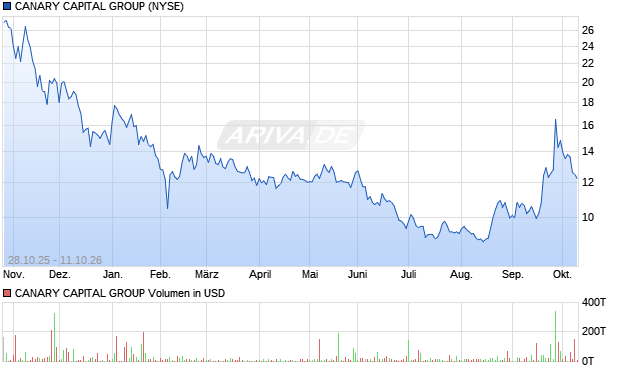 CANARY CAPITAL GROUP Aktie Chart