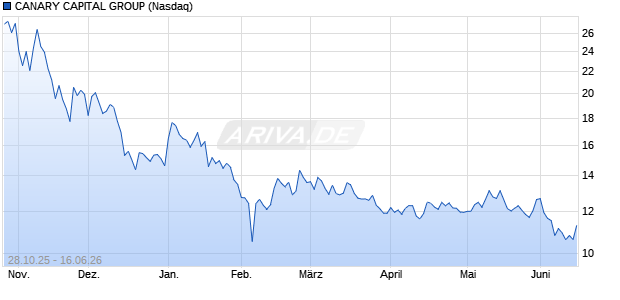 CANARY CAPITAL GROUP Aktie Chart