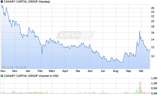 CANARY CAPITAL GROUP Aktie Chart