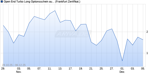 Open End Turbo Long Optionsschein auf Nordex [DZ . (WKN: DU4UGW) Chart