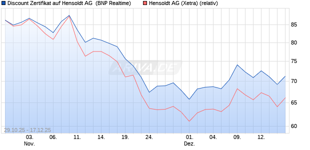Discount Zertifikat auf Hensoldt AG [BNP Paribas Emi. (WKN: PK1SN6) Chart