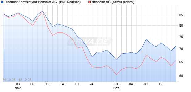 Discount Zertifikat auf Hensoldt AG [BNP Paribas Emi. (WKN: PK1SN7) Chart