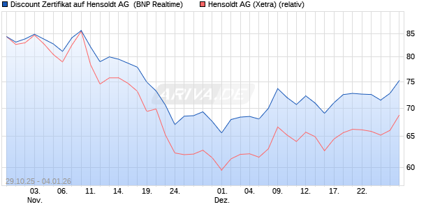 Discount Zertifikat auf Hensoldt AG [BNP Paribas Emi. (WKN: PK1SN8) Chart
