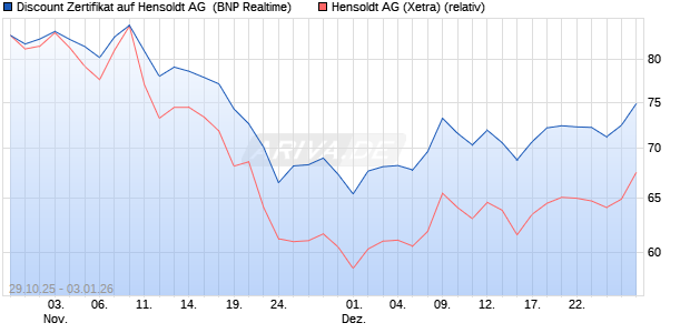 Discount Zertifikat auf Hensoldt AG [BNP Paribas Emi. (WKN: PK1SN9) Chart