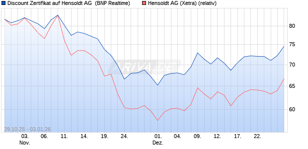 Discount Zertifikat auf Hensoldt AG [BNP Paribas Emi. (WKN: PK1SPA) Chart