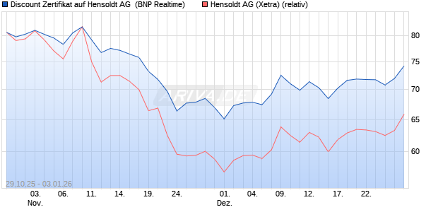 Discount Zertifikat auf Hensoldt AG [BNP Paribas Emi. (WKN: PK1SPB) Chart