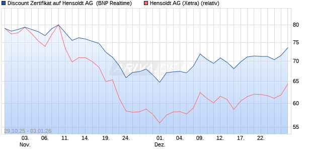 Discount Zertifikat auf Hensoldt AG [BNP Paribas Emi. (WKN: PK1SPC) Chart