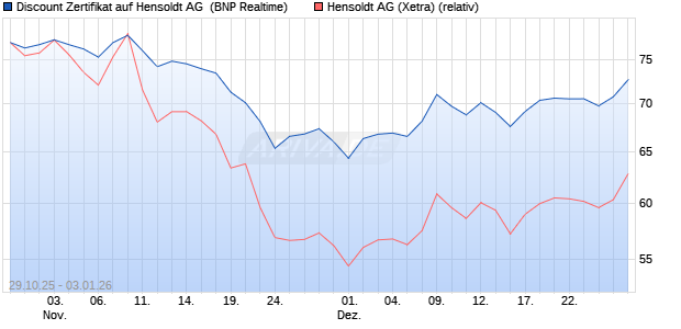 Discount Zertifikat auf Hensoldt AG [BNP Paribas Emi. (WKN: PK1SPD) Chart
