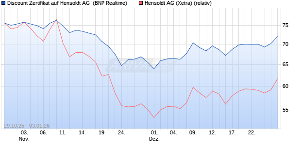 Discount Zertifikat auf Hensoldt AG [BNP Paribas Emi. (WKN: PK1SPE) Chart
