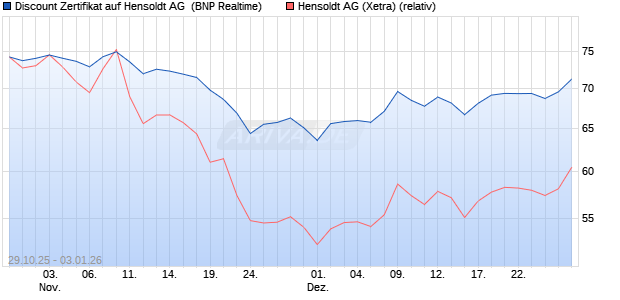 Discount Zertifikat auf Hensoldt AG [BNP Paribas Emi. (WKN: PK1SPF) Chart
