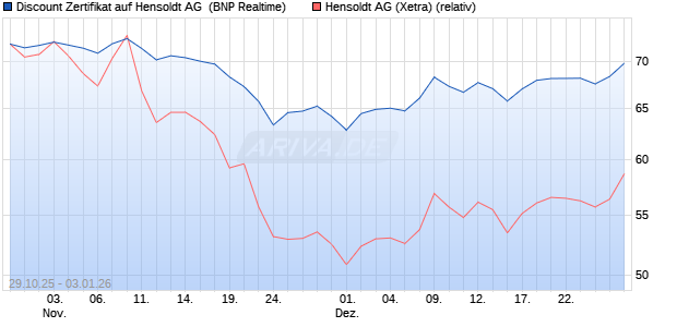 Discount Zertifikat auf Hensoldt AG [BNP Paribas Emi. (WKN: PK1SPG) Chart
