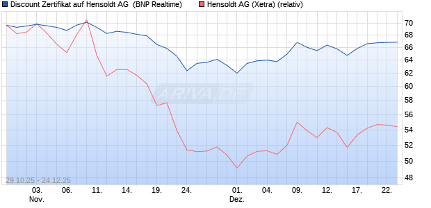 Discount Zertifikat auf Hensoldt AG [BNP Paribas Emi. (WKN: PK1SPH) Chart