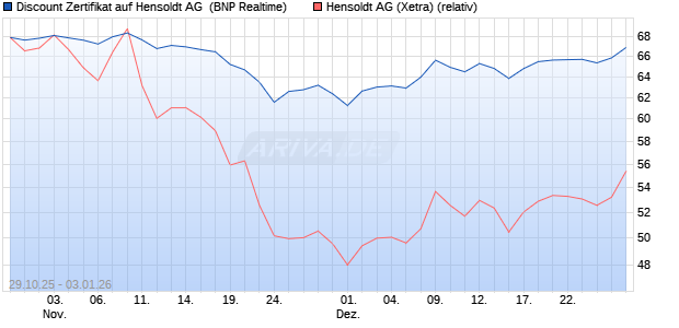 Discount Zertifikat auf Hensoldt AG [BNP Paribas Emi. (WKN: PK1SPJ) Chart