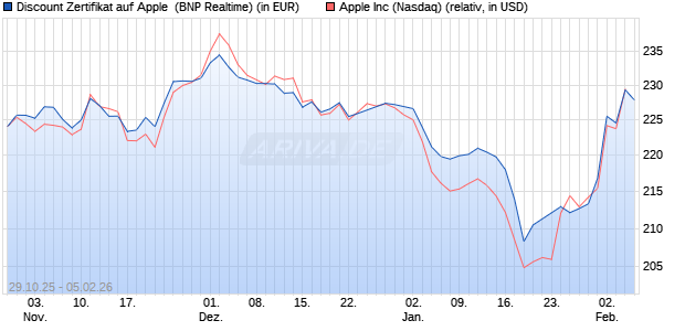 Discount Zertifikat auf Apple [BNP Paribas Emissions. (WKN: PK1SXD) Chart