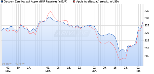 Discount Zertifikat auf Apple [BNP Paribas Emissions. (WKN: PK1SXE) Chart
