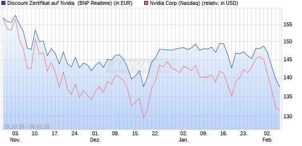 Discount Zertifikat auf Nvidia [BNP Paribas Emission. (WKN: PK1S25) Chart