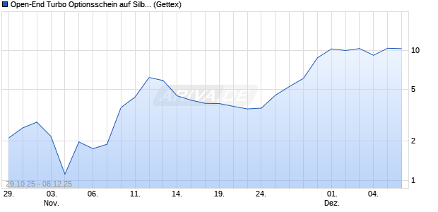 Open-End Turbo Optionsschein auf Silber [Goldman . (WKN: GV1FX4) Chart