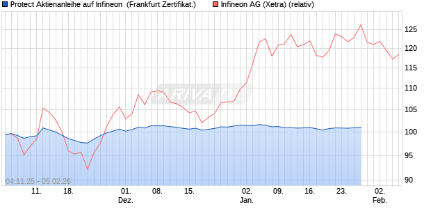 Protect Aktienanleihe auf Infineon [DZ BANK AG] (WKN: DU4VDL) Chart