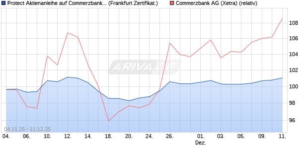 Protect Aktienanleihe auf Commerzbank [DZ BANK AG] (WKN: DU4VD3) Chart