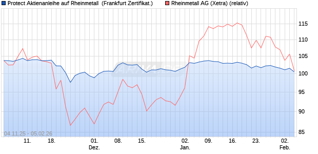 Protect Aktienanleihe auf Rheinmetall [DZ BANK AG] (WKN: DU4VEU) Chart